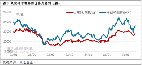 锌今天价格走势图分析表(锌今天价格走势图分析表最新) 第2张