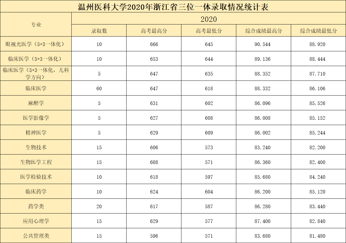 温州医科大学2017