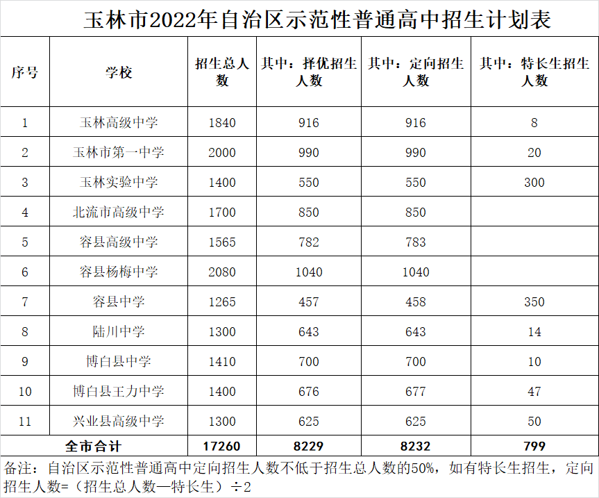刚刚!2022年玉林市普通高中招生计划出炉
