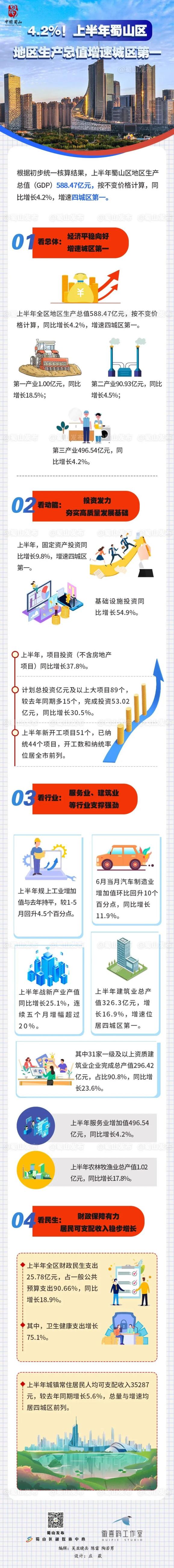 上半年蜀山区gdp增速四城区第一