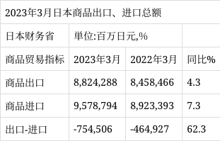 2023年3月日本商品出口,进口总额