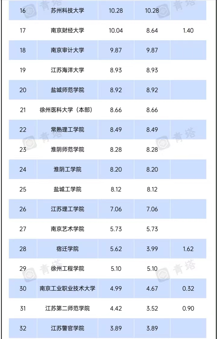 2023江苏地方大学办学经费排名:苏州大学引领,南京师范大学第5
