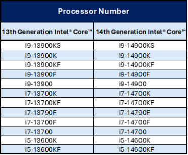 Intel 13/14代酷睿延保至5年细则！18款型号、盒装/散装都能换