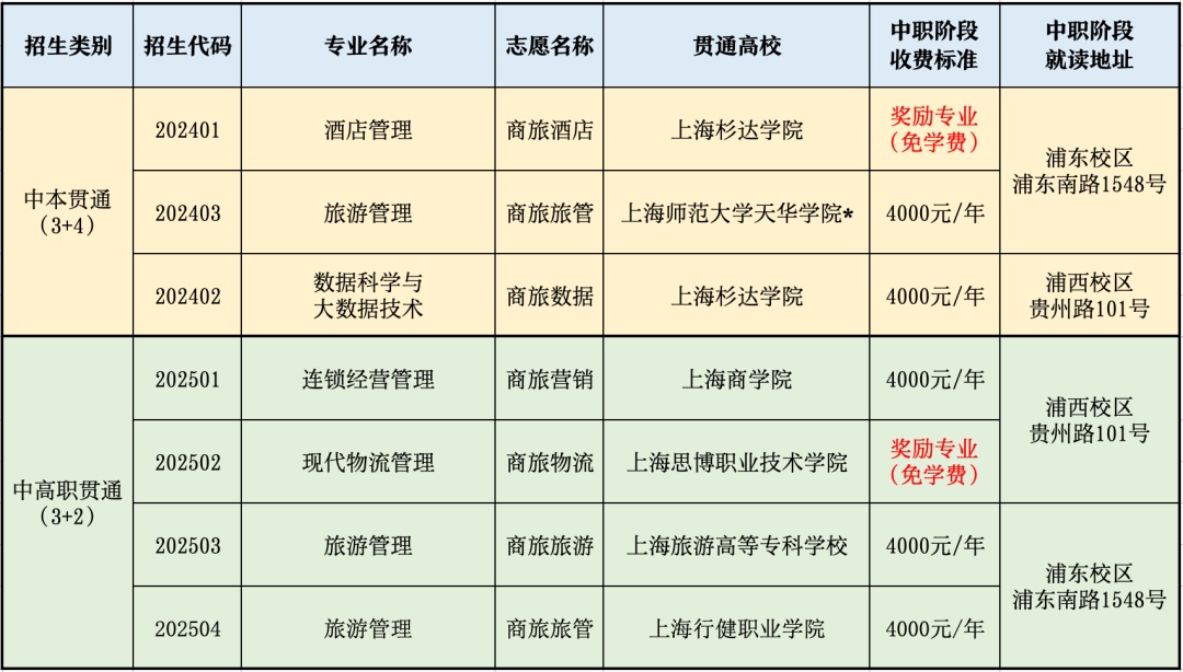 【资讯】欢迎报考上海市商贸旅游学校