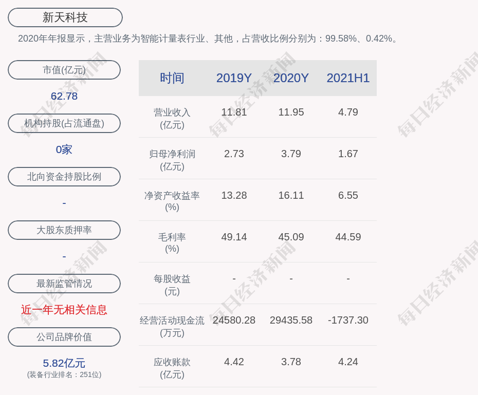 新天科技:股东费占军累计质押5701万股