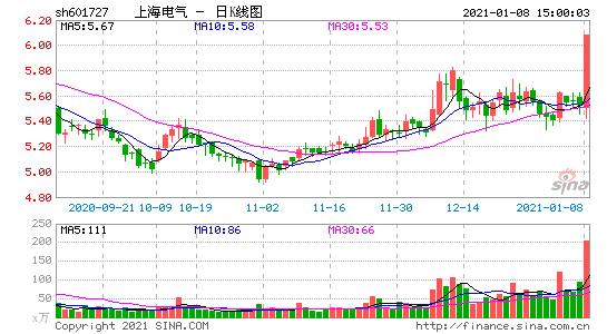 上海电气股票图片