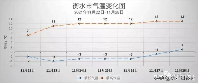 注意保暖!本周衡水天气晴到多云为主 气温下降明显