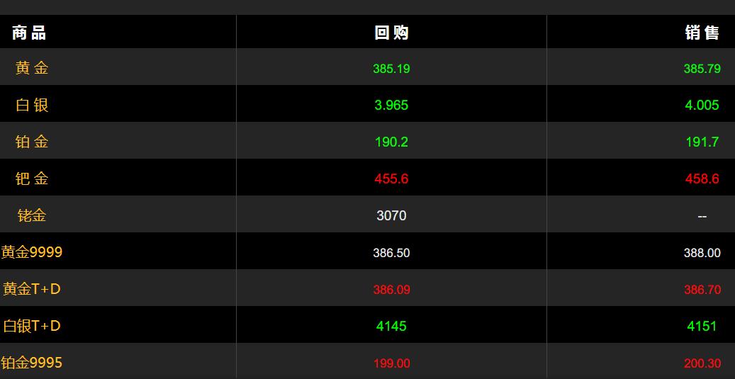 今天黃金回收多少錢一克?黃金行情怎麼樣