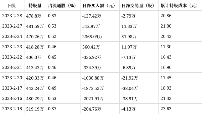沪深股通|昊华科技2月28日获外资卖出2.79万股