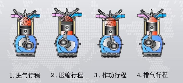 四冲程发动机的四个冲程分别是什么