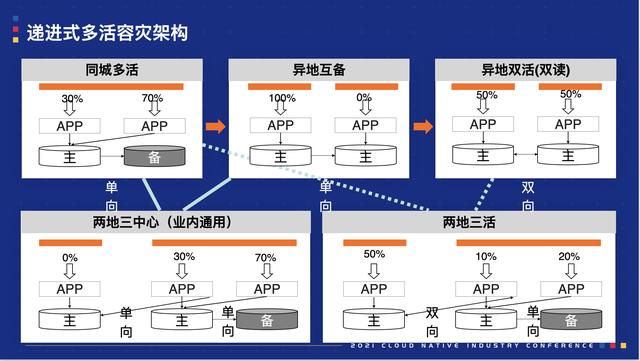 雲原生時代,企業多活容災體系構建思路與最佳實踐