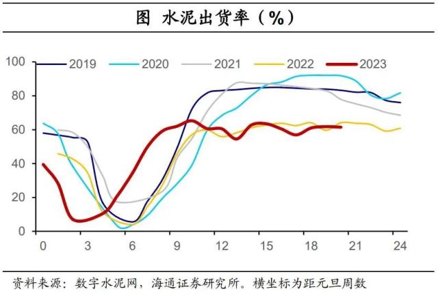 内需分化——国内高频指标跟踪（2023年第18期）（海通宏观 李林芷、梁中华）