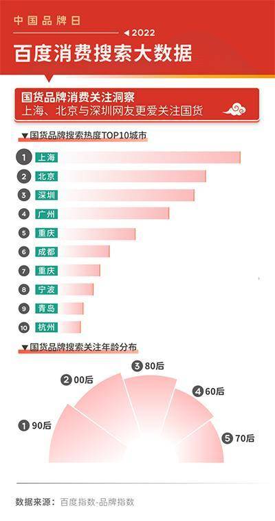 2022百度消费搜索大数据:国货品牌搜索热度上涨27%