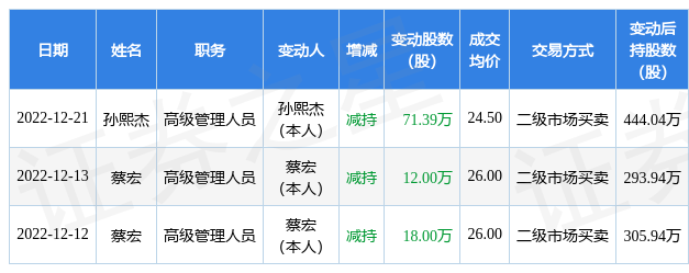 中科软:12月21日公司高管孙熙杰减持公司股份合计71.39万股