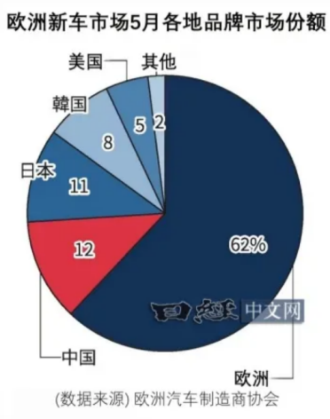 日本守了多年的欧洲市场被中国翻盘！5家车企碾压日系6家