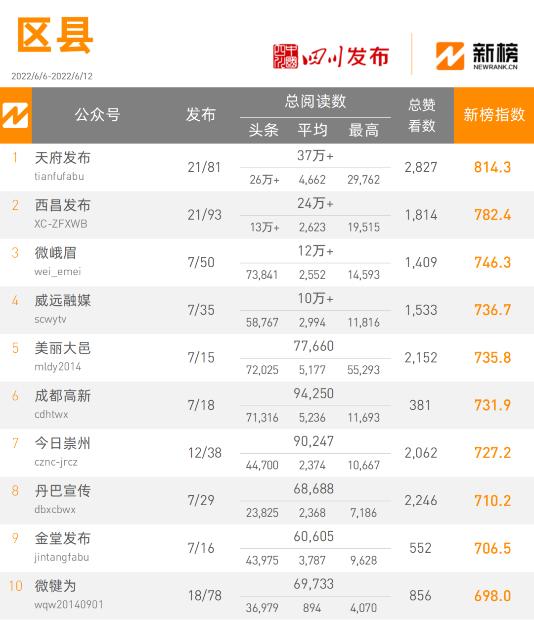 全省政务微信公众号榜单(6月6日-6月12日)丨周榜