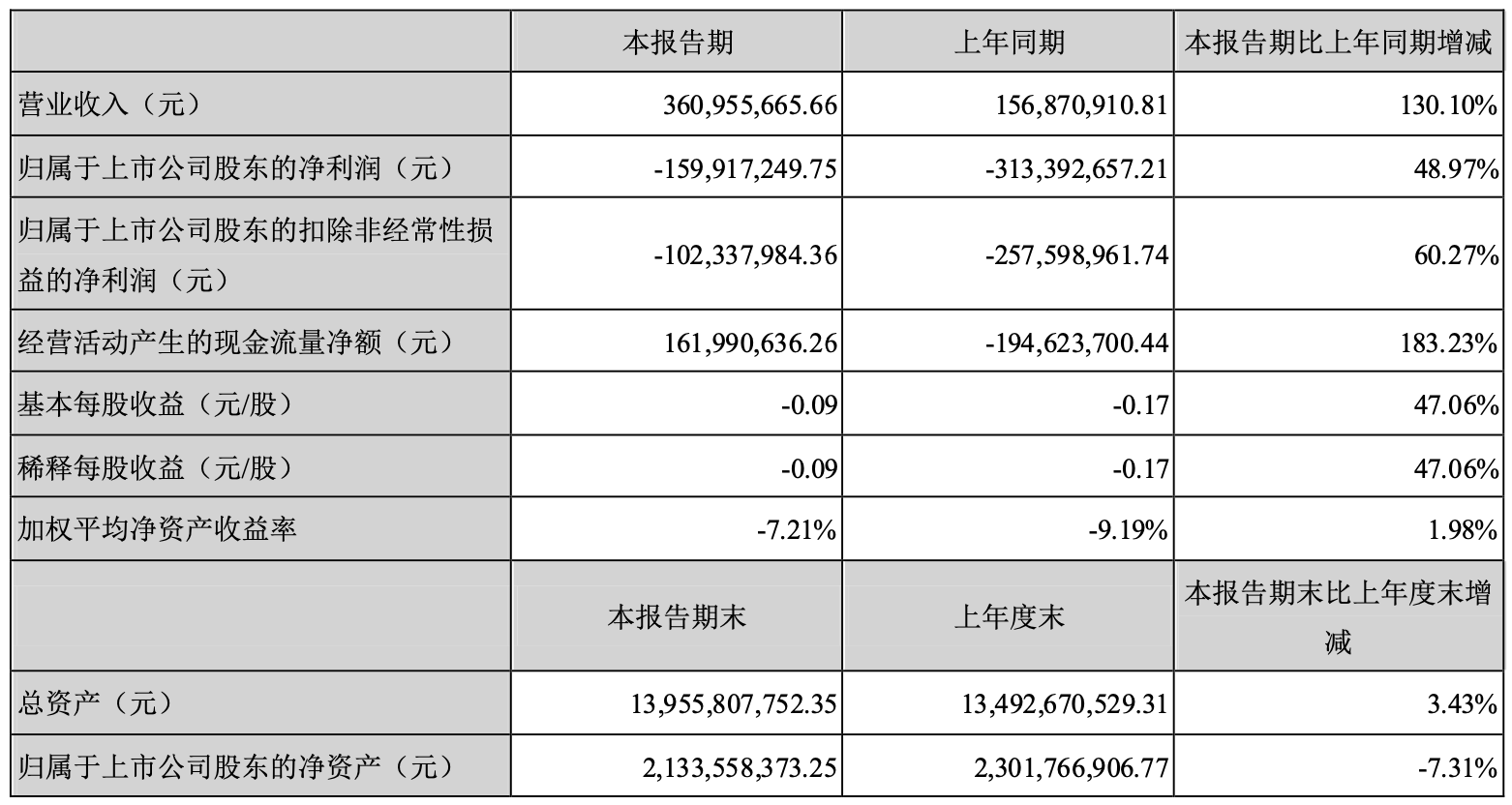 嘉凯城:副总经理李贵辞职,聘任李春皓为总经理