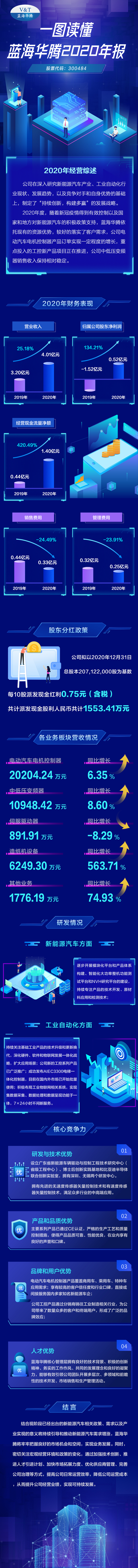 一圖讀懂| 藍海華騰2020年年報