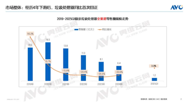 最不受中国人待见的家电 厨余垃圾处理器连跌4年 终于上涨
