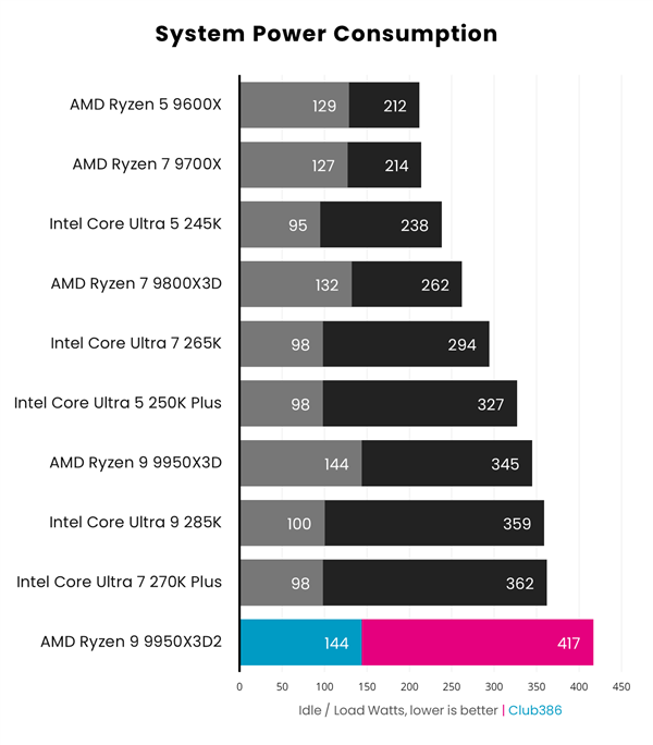 AMD双3D缓存首秀！锐龙9 9950X3D2性能实测：游戏玩家要失望了