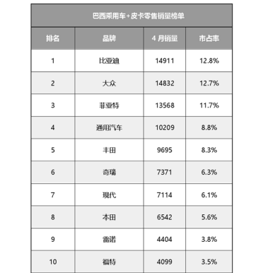 干掉大众、丰田！比亚迪登顶巴西汽车销冠 连总统都是比亚迪车主