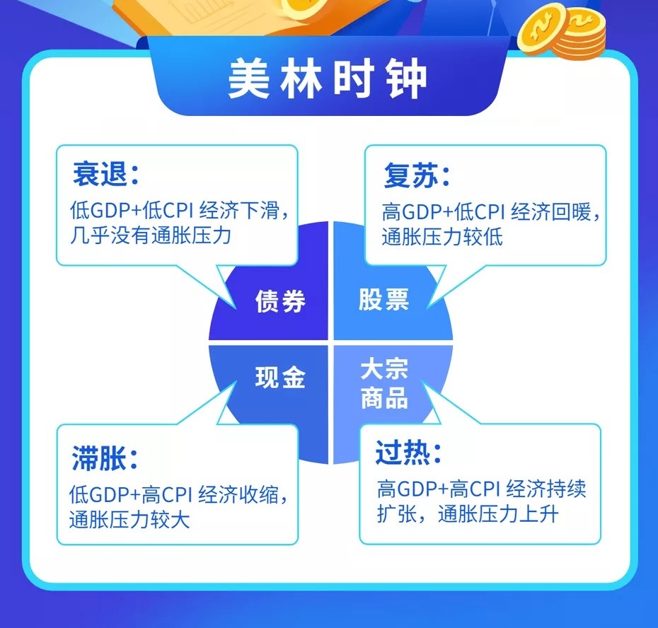 交易市场中的指南针——美林投资时钟