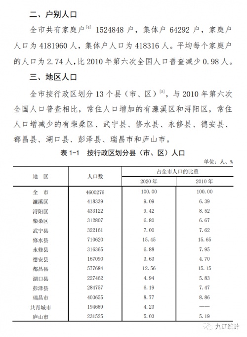 区) 常住人口超过40万的有3个 分别是: 修水县710620人 都昌县577684