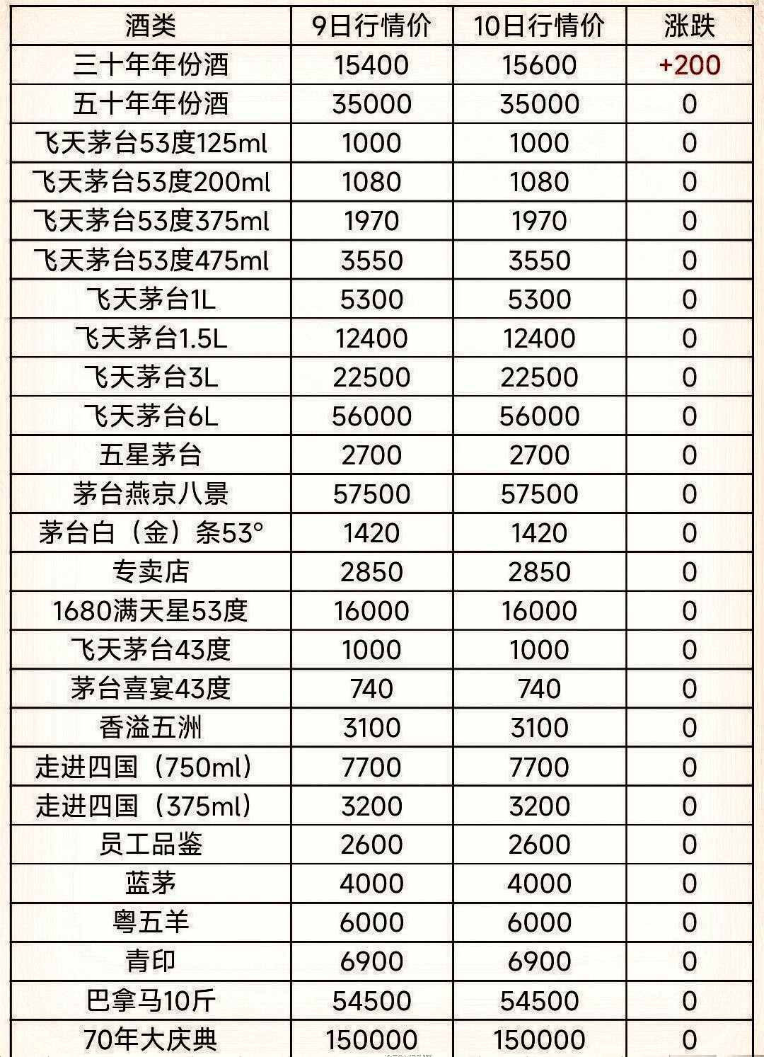 6月10日茅台酒回收53度价格 飞天茅台酒回收参考价