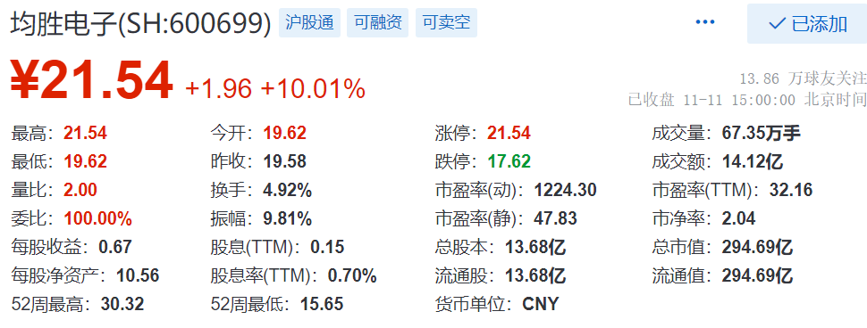 均勝電子收漲10.01%,現報21.54元