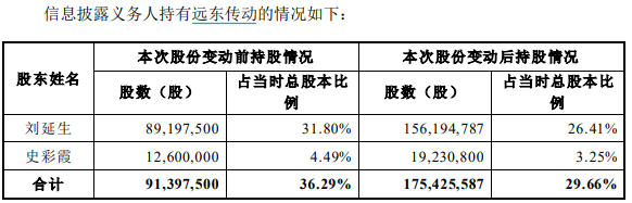 远东传动:刘延生,史彩霞合计持股比例减少超5%