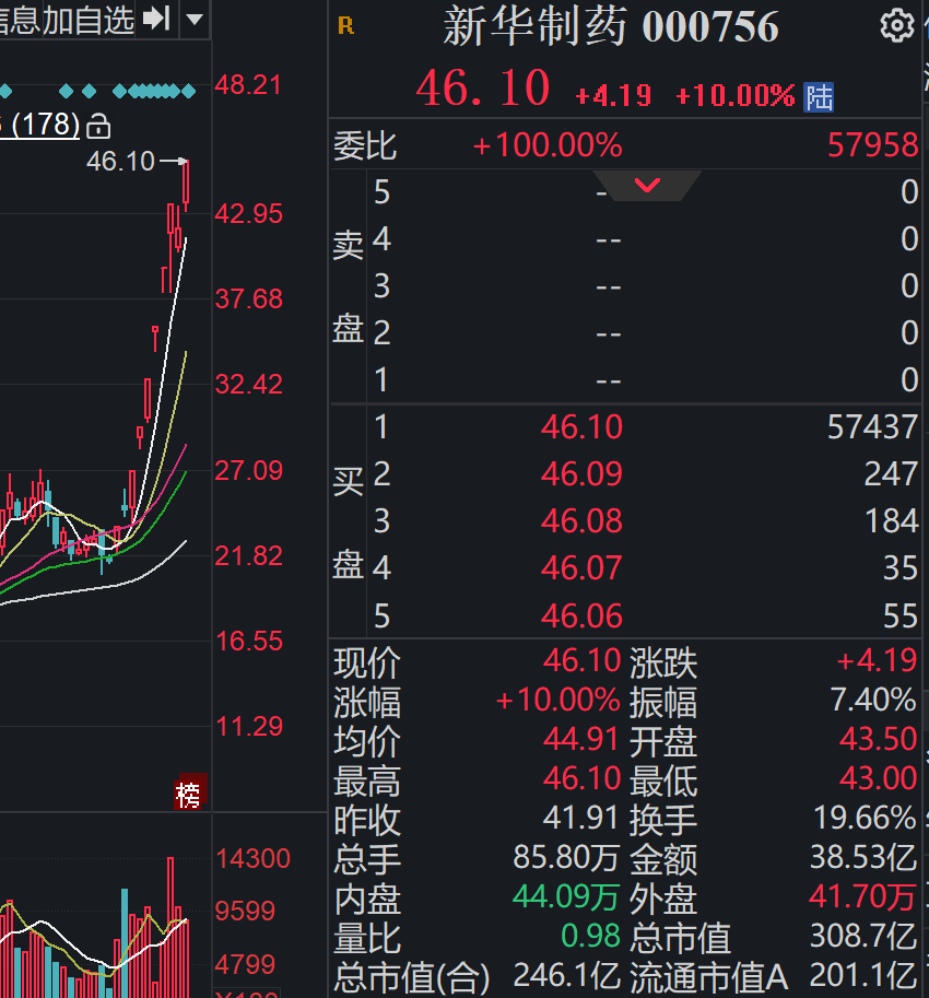 股價暴漲116%,新華製藥:經營未發生大變化,公司正組織生產布洛芬片