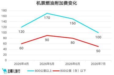 确认了！国内航线燃油附加费7月5日起大幅下调