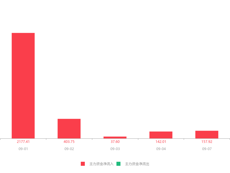 快訊:萬方發展急速拉昇6.38% 主力資金淨流入157.92萬元