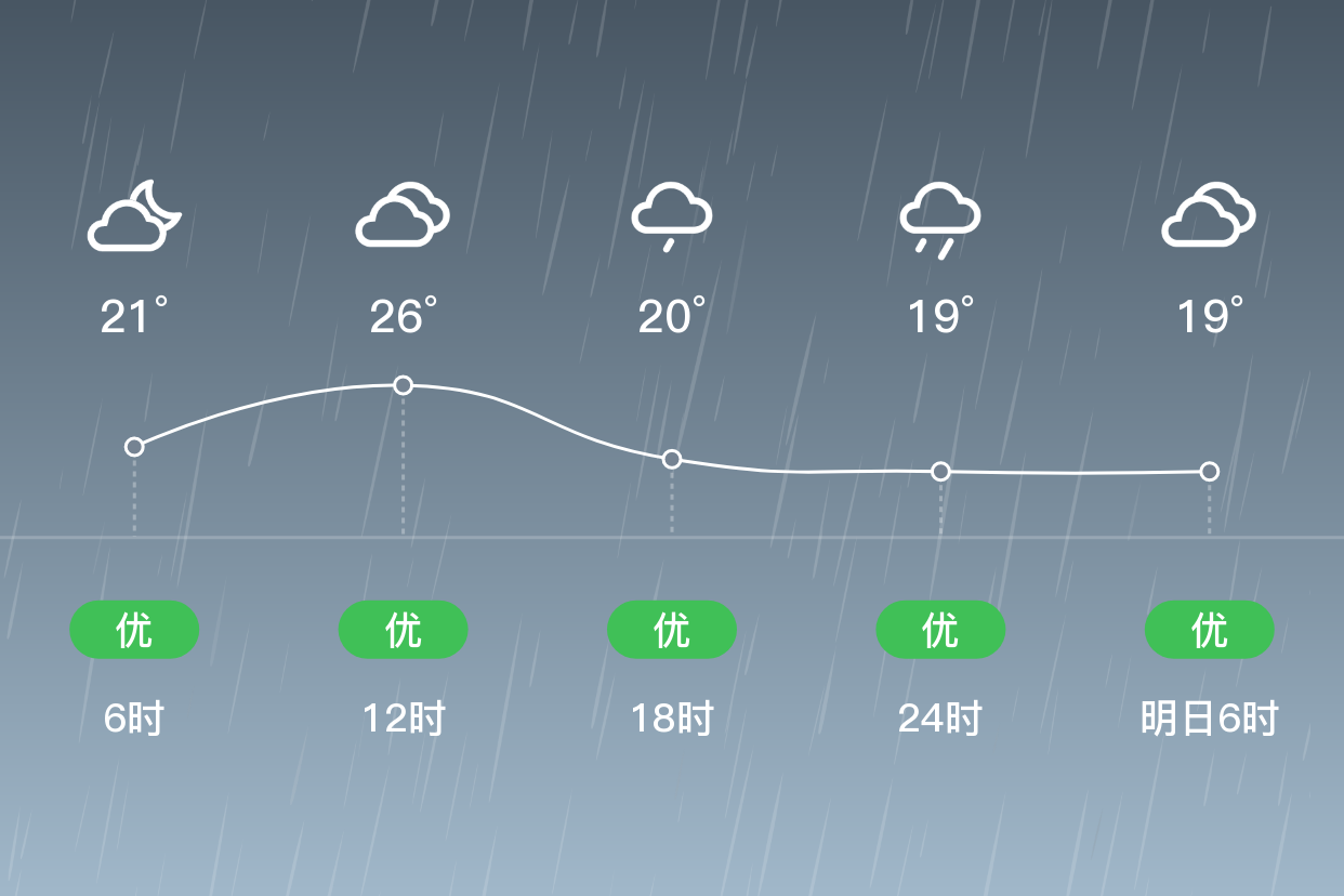 「松原長嶺」8/24,中雨,18~26℃,北風 3級,空氣質量優