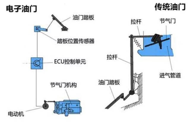 油门运作的原理是什么