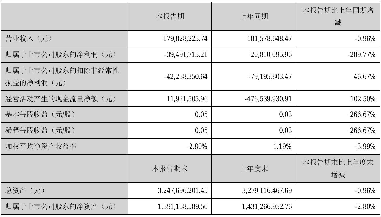 *st东洋2021年半年度亏损3949.17万元 同比由盈转亏
