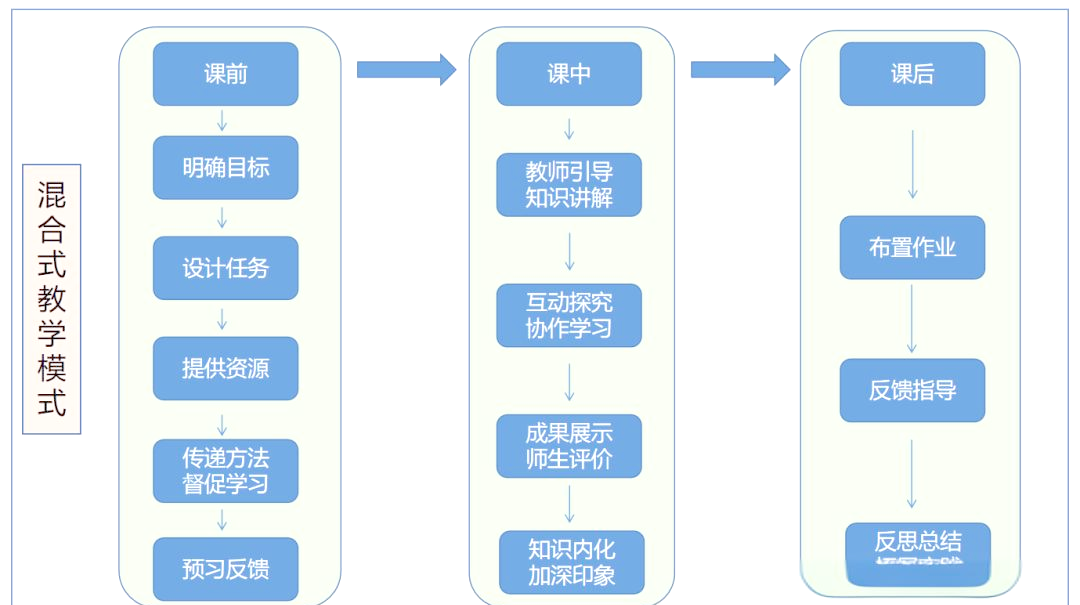 "三段五环"混合式教学模式:探索高效教学设计的奥秘