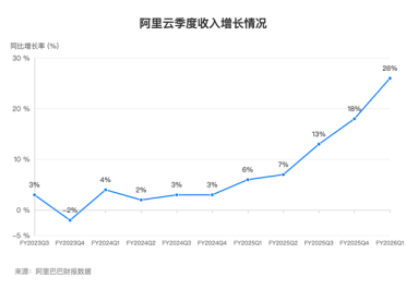 AI动力十足！阿里云超预期增长 收入大涨26%创三年新高