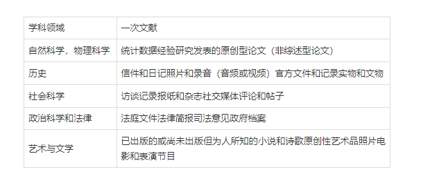 哪些文献属于二次文献