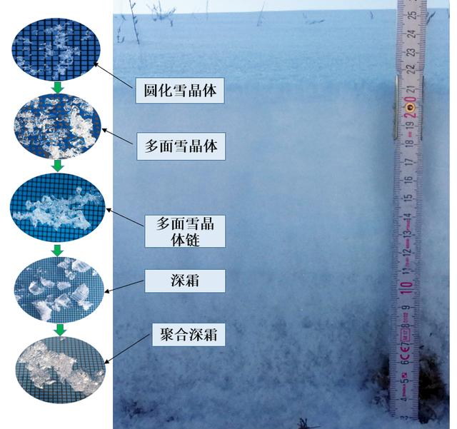 从形成到堆积