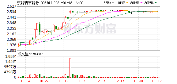 京能清洁能源(00579.hk)提名高玉明为执行董事