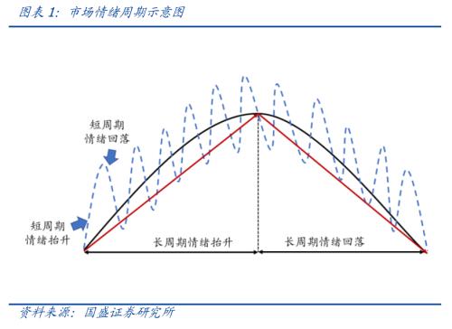 而在互联网时代,除了经济,金融周期之外,情绪周期的起伏也愈发重要.