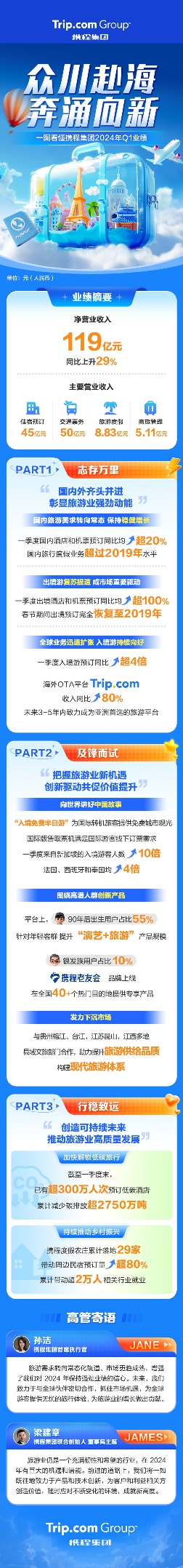 携程2024第一季度财报:入境游增长四倍,向世界讲好中国故事