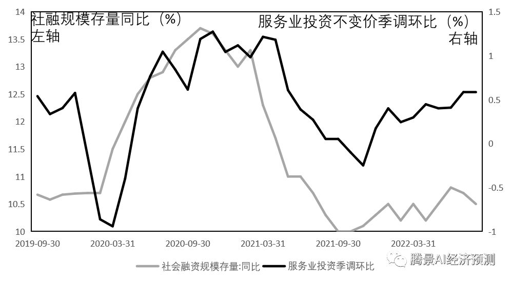 騰景全口徑數據分析報告:服務業投資取代房地產投資躋身三大投資