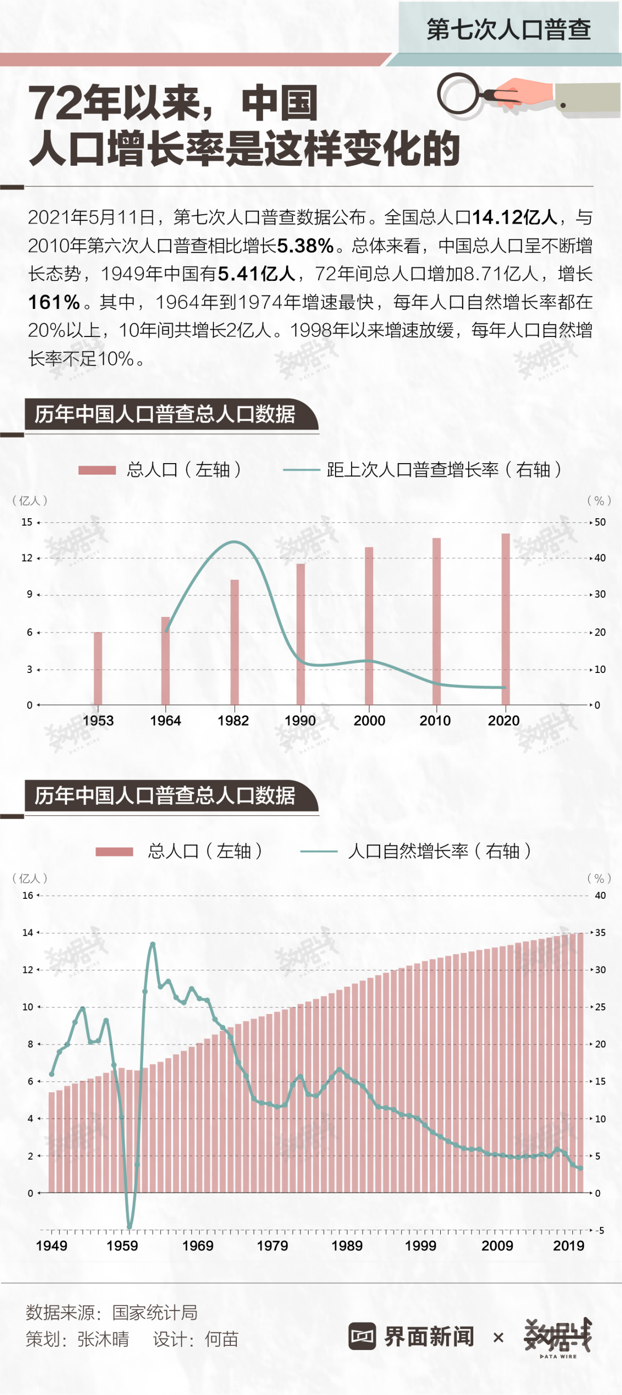 数据|1949年以来,中国人口增长率是这样变化的