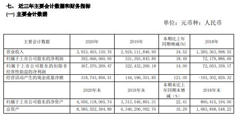 城地香江2020年净利增长18.49 董事长谢晓东薪酬77.36万