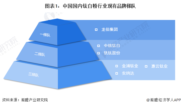 中国钛白粉行业竞争格局及市场份额