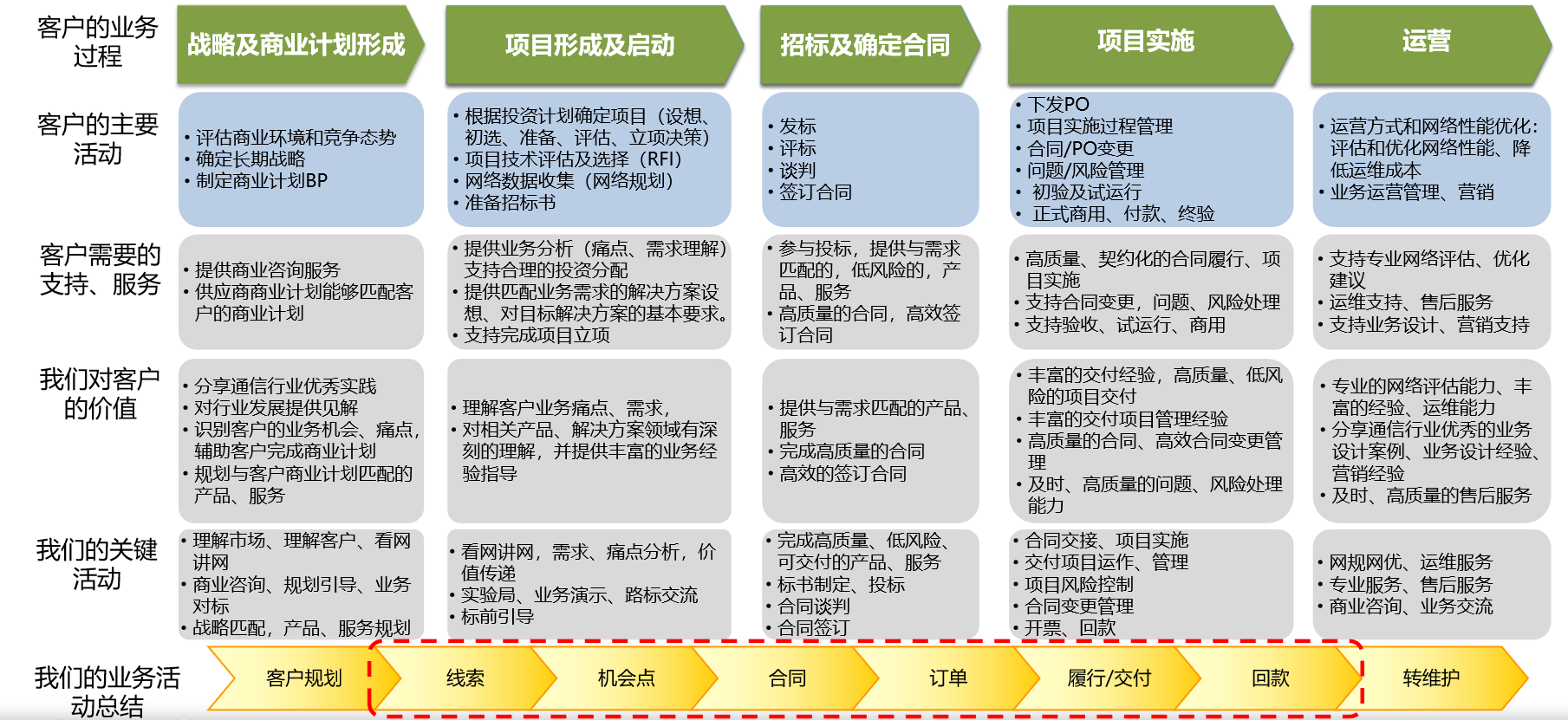0:如何构建端到端的客户需求导向流程