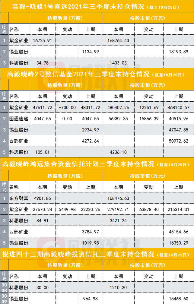 高毅资产最新持仓曝光!