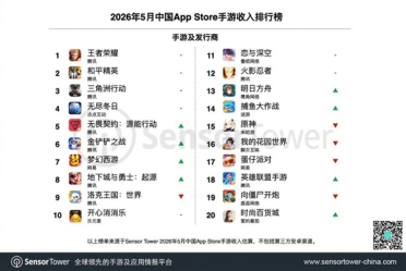 5月手游收入榜出炉：腾讯包揽TOP10里的7款